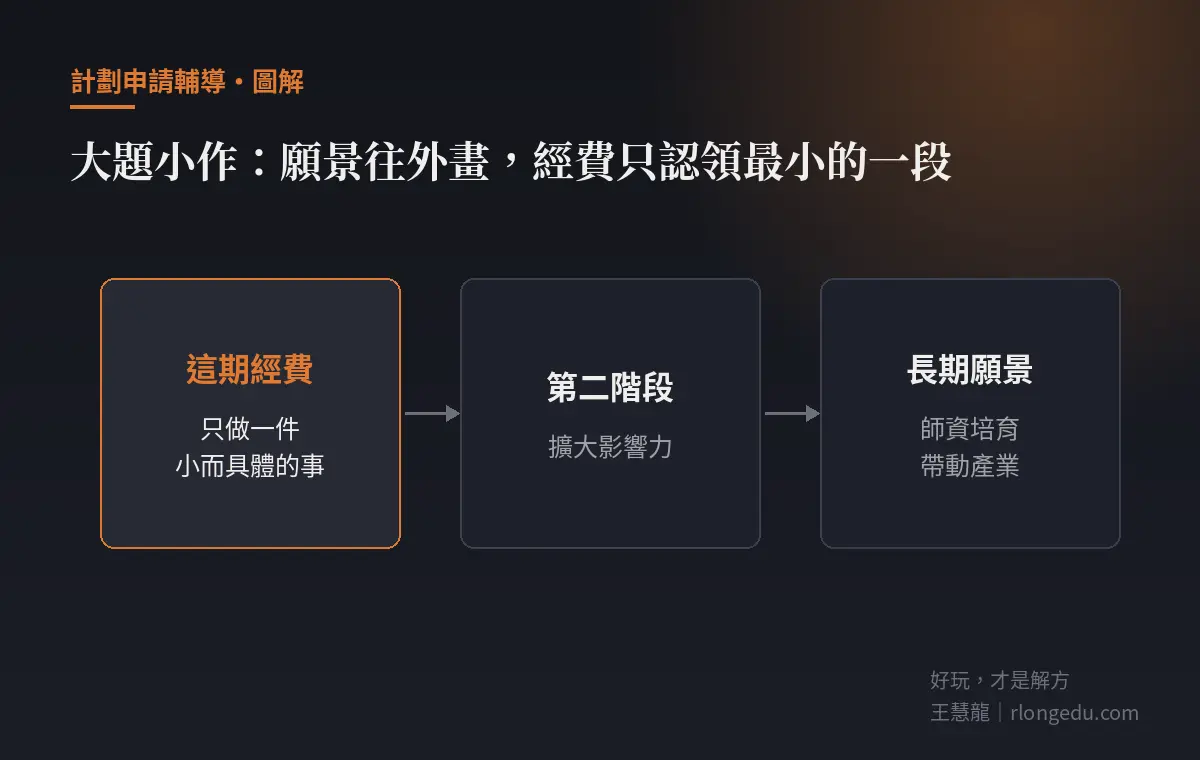 大題小作示意:這期經費只做一件小而具體的事,往外接到第二階段的擴大影響力與長期願景