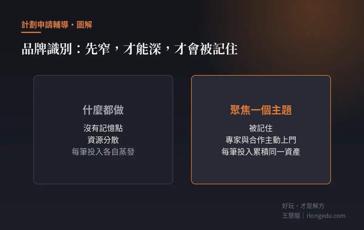 品牌識別的兩條路:什麼都做導致沒有記憶點,聚焦一個主題才會被記住,讓專家與合作主動上門