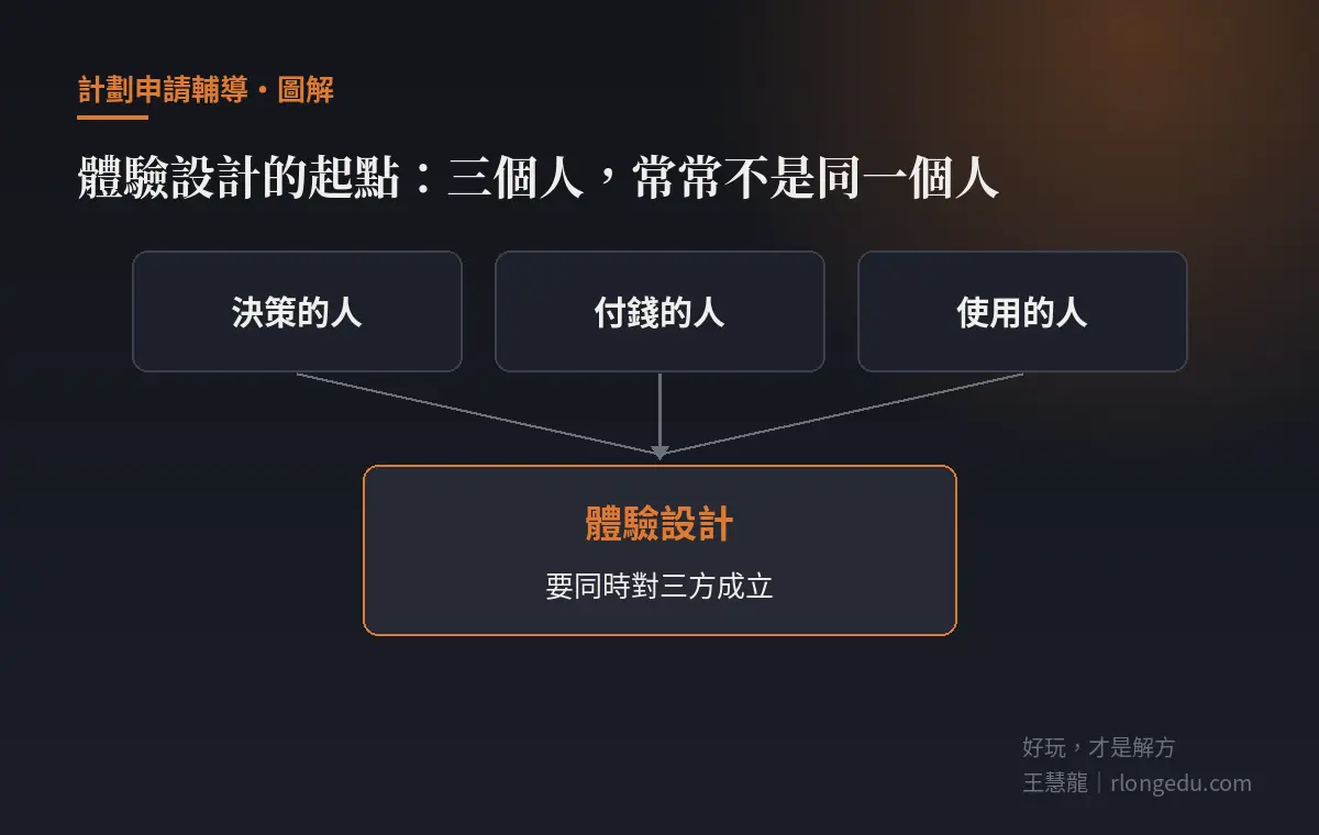 體驗設計的起點:決策的人、付錢的人、使用的人三個角色,設計要同時對三方成立