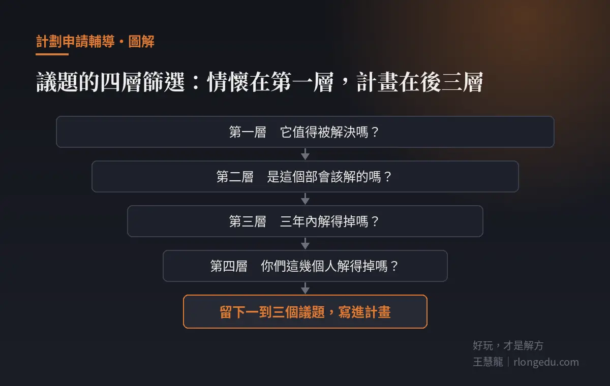 計畫議題的四層篩選:值得解嗎、歸這個部會解嗎、三年解得掉嗎、你們解得掉嗎,篩到剩一到三個議題
