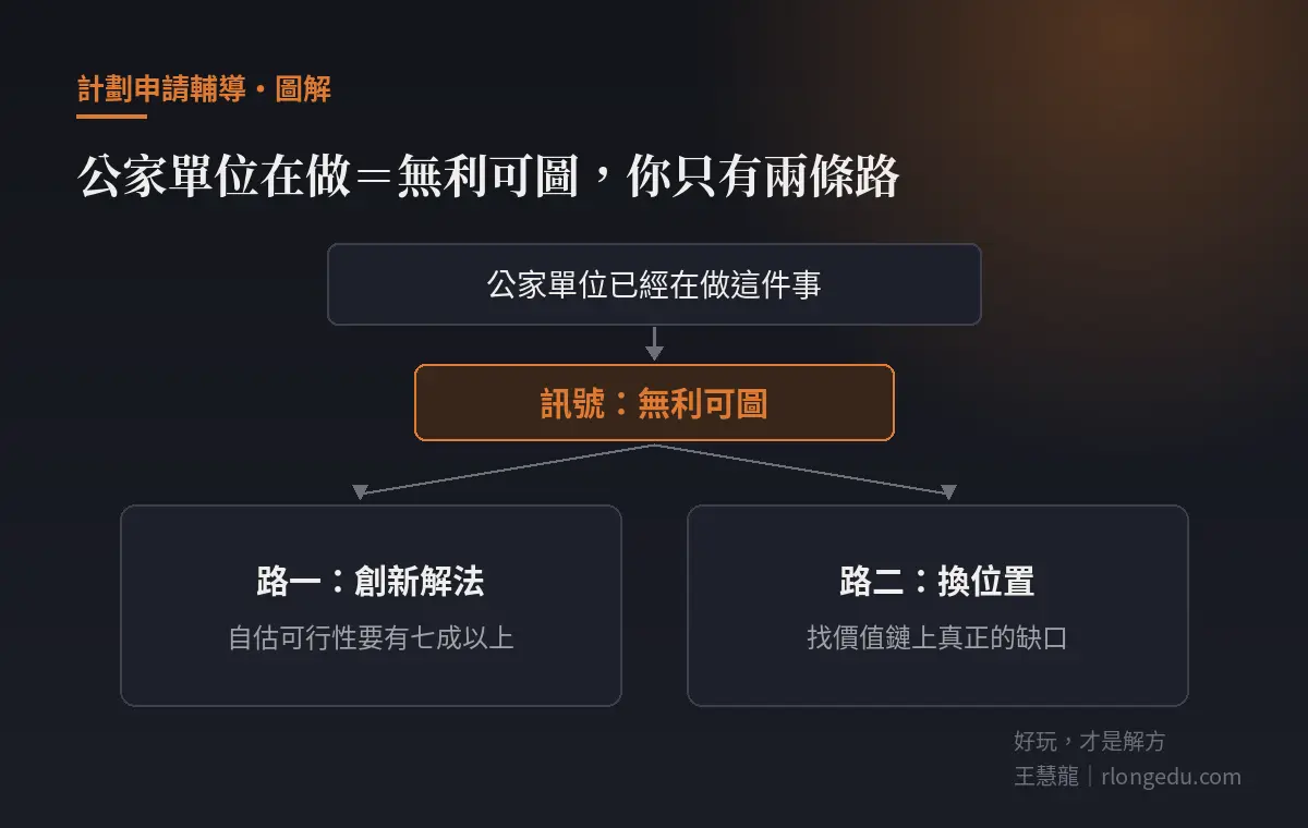 公家單位已經在做等於無利可圖的訊號,剩兩條路:七成把握的創新解法,或到價值鏈上找真正的缺口