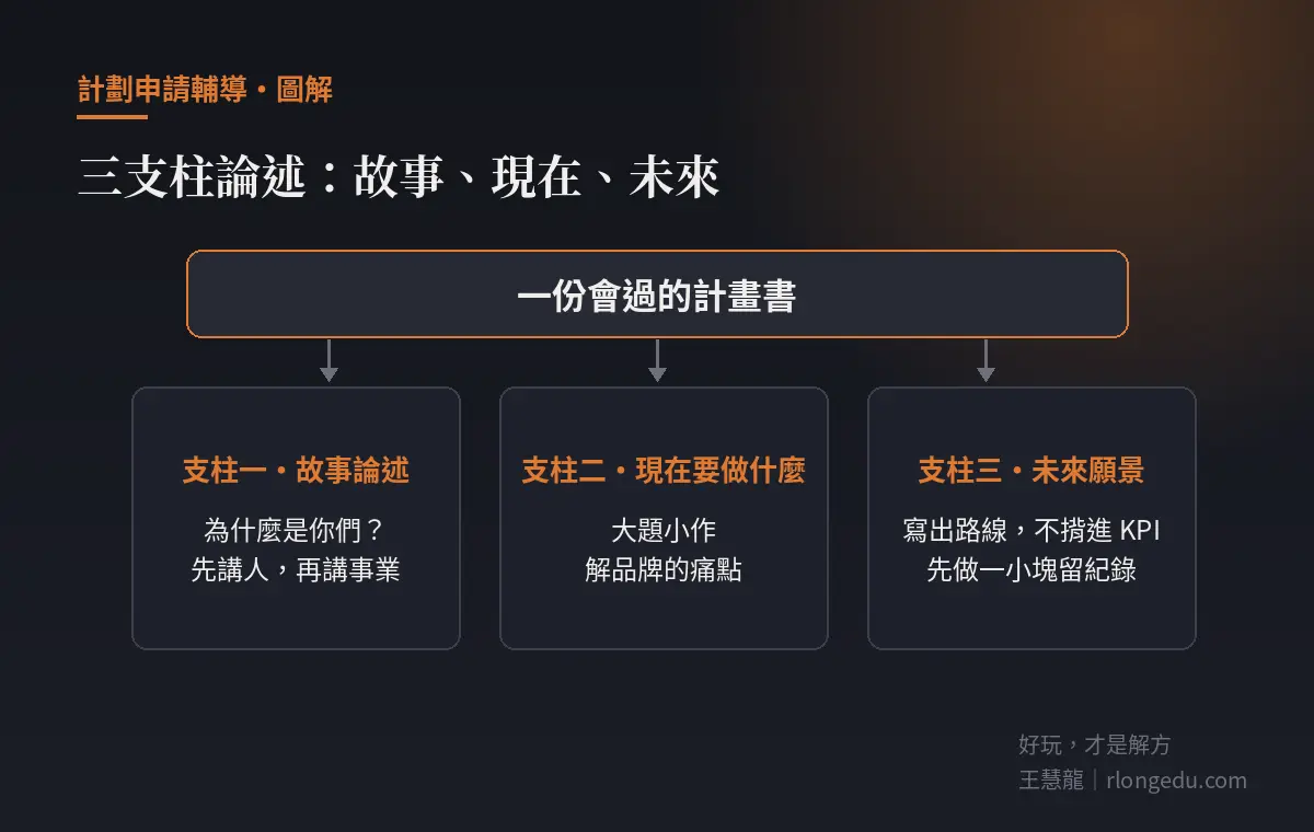 政府補助計畫書的三支柱論述:故事論述、現在要做什麼、未來願景,共同撐起一份會過的計畫書