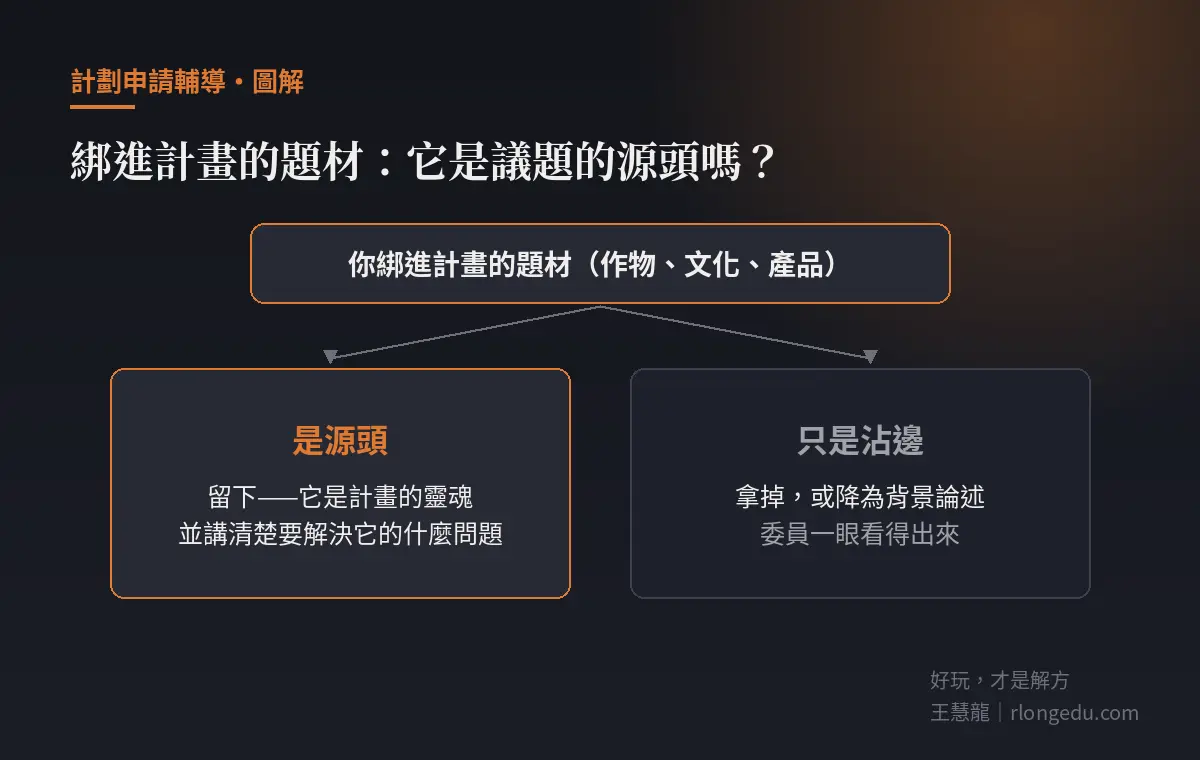 判斷計畫題材去留:它是議題的源頭就留下並講清楚要解決什麼問題,只是沾邊就拿掉或降為背景