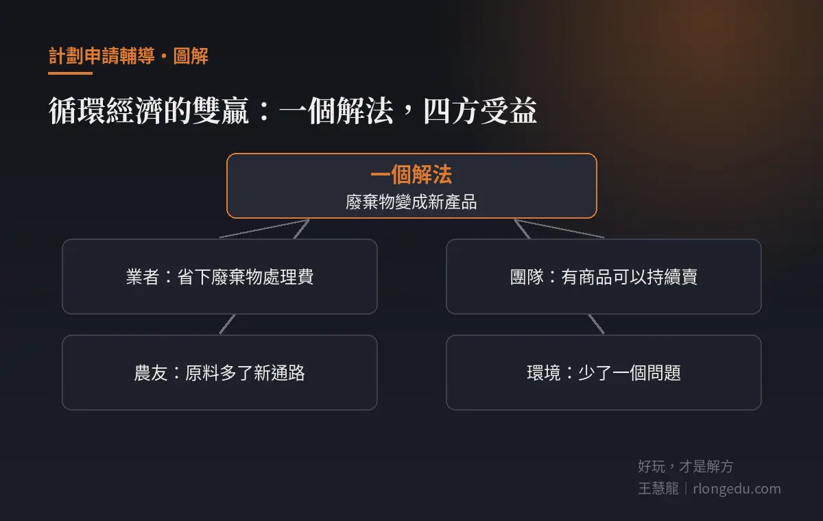 循環經濟的雙贏結構:一個把廢棄物變新產品的解法,讓業者、農友、團隊、環境四方同時受益