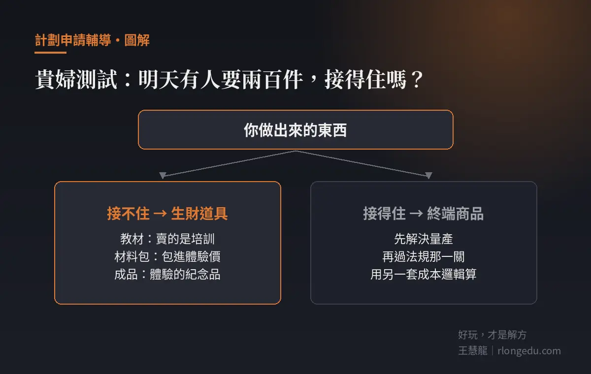 用「明天有人要兩百件接得住嗎」切割生財道具與終端商品:接不住就賣培訓與體驗,接得住才談量產與法規