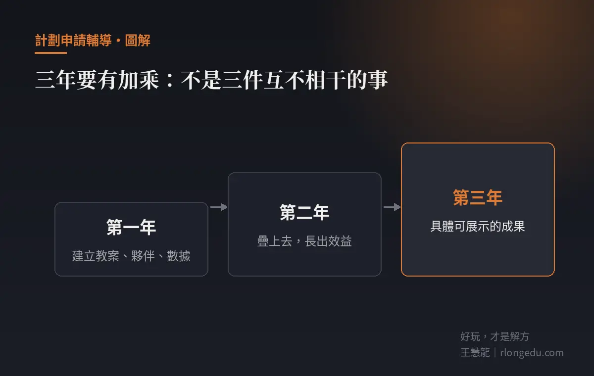 多年期計畫的加乘關係:第一年建立教案夥伴數據,第二年疊上去長出效益,第三年拿出具體成果