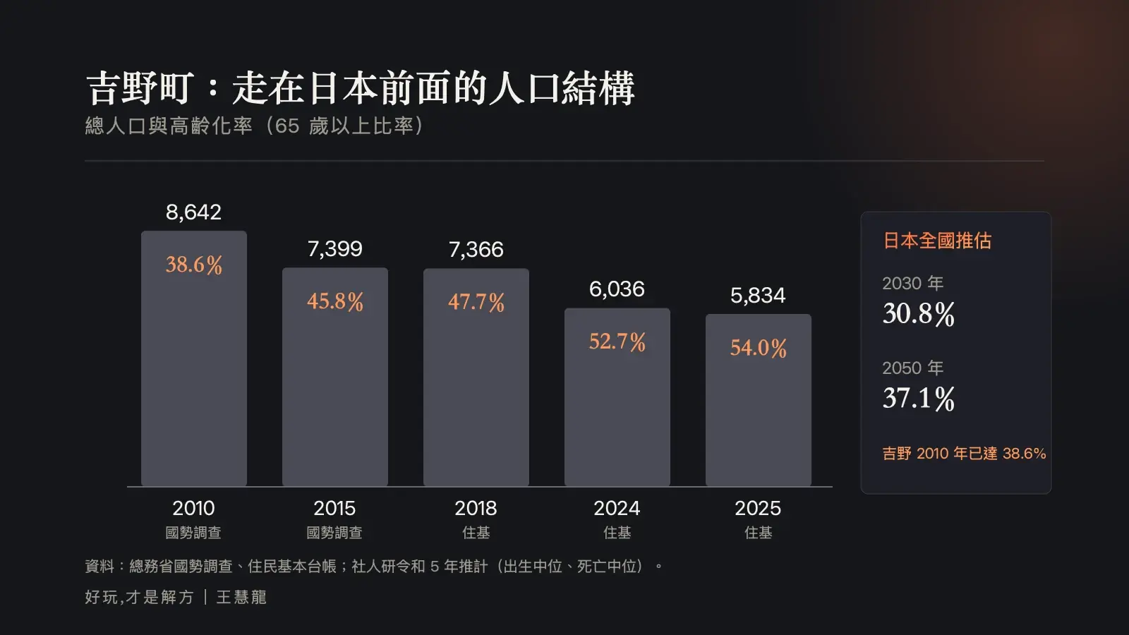 長條圖：吉野町人口從 2010 年 8,642 人降到 2025 年 5,834 人，高齡化率從 38.6% 升到 54.0%；日本全國推估 2030 年 30.8%、2050 年 37.1%