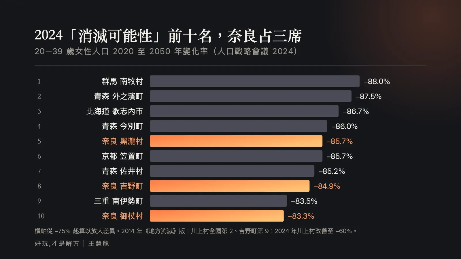 橫條圖：2024 年人口戰略會議消滅可能性自治體前十名，奈良縣黑瀧村第 5、吉野町第 8、御杖村第 10