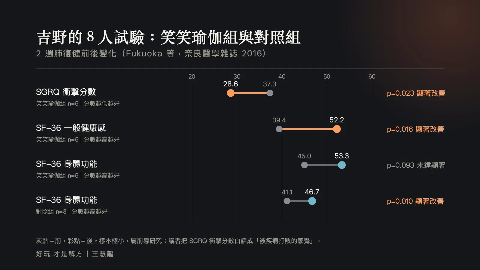 啞鈴圖：吉野 8 人肺復健試驗，笑笑瑜伽組 SGRQ 衝擊分數由 37.3 降至 28.6、SF-36 一般健康感由 39.4 升至 52.2，皆顯著；身體功能則只有對照組達顯著