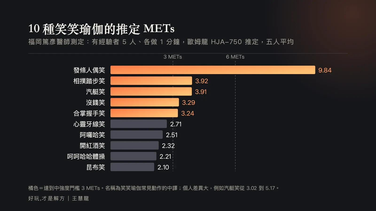長條圖：福岡篤彥醫師測定 10 種笑笑瑜伽的五人平均推定 METs，發條人偶笑 9.84 最高，昆布笑 2.10 最低，五種超過 3 METs