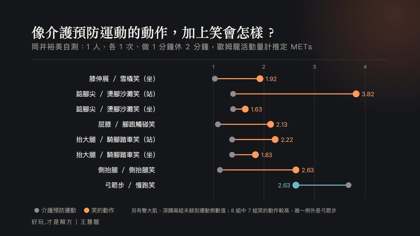 啞鈴圖：岡井裕美自測介護預防運動與類似笑的動作的推定 METs，笑的動作多數較高，唯一例外是弓箭步 3.67 對慢跑笑 2.63