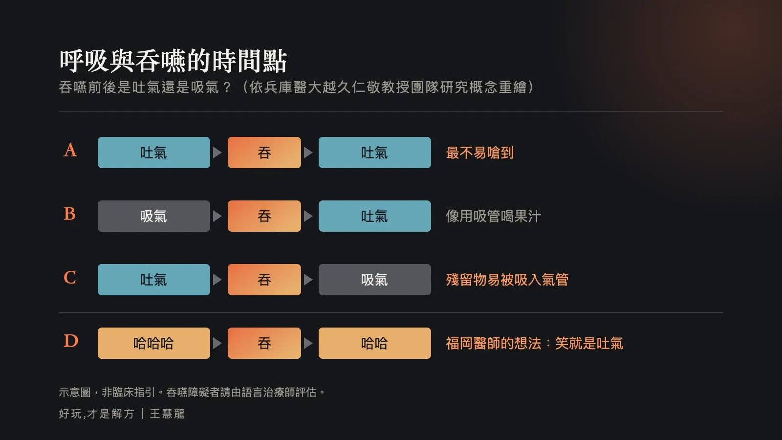 資訊圖：呼吸與吞嚥的時間點，吐氣吞吐氣最不易嗆到，吞完立刻吸氣最容易讓殘留物進氣管，福岡醫師的想法是笑就是吐氣，可以笑完再吞