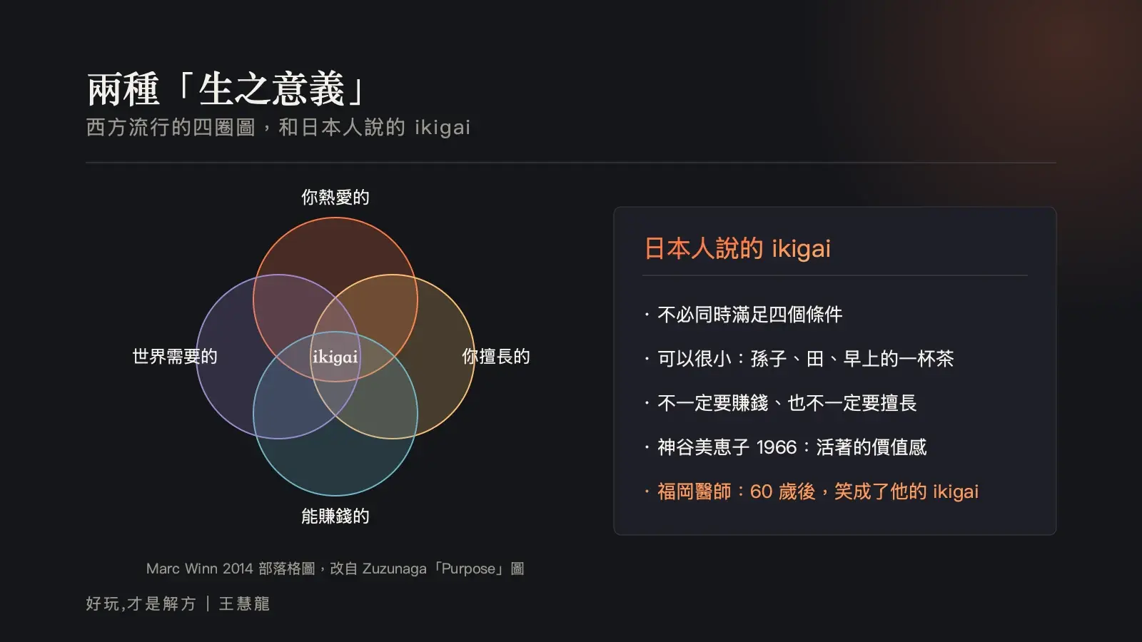 資訊圖：左邊是西方流行的 ikigai 四圈文氏圖（熱愛、擅長、能賺錢、世界需要），右邊是日本人說的生之意義，不必同時滿足四個條件