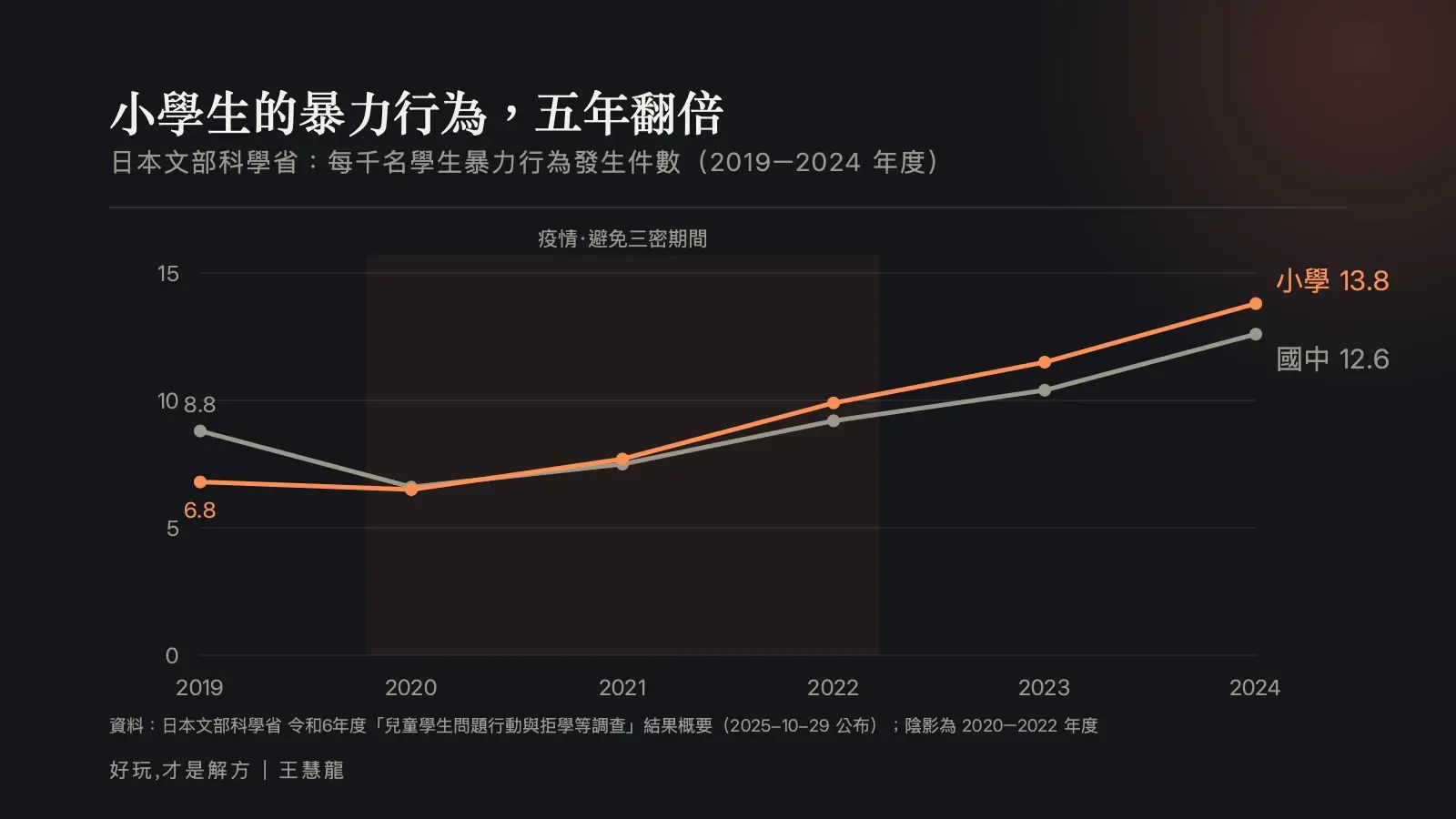 折線圖：日本小學每千人暴力行為件數從 2019 年 6.8 升到 2024 年 13.8，國中從 8.8 升到 12.6