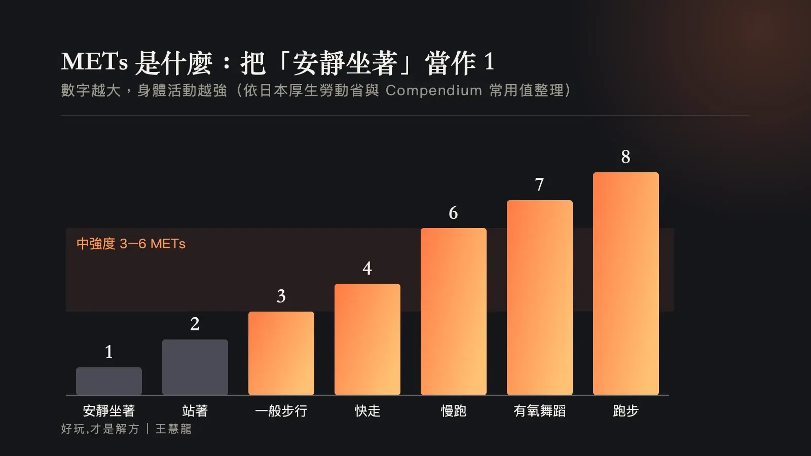 資訊圖：METs 是什麼——安靜坐著 1、站著 2、一般步行 3、快走 4、慢跑 6、有氧舞蹈 7、跑步 8，中強度為 3 到 6 METs